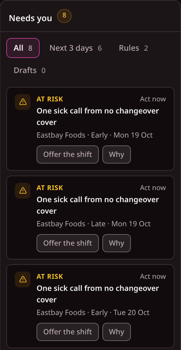 Fivexer's Needs you panel on a demo food-packing rota: six shifts in the next three days are each one sick call from no changeover cover, the Monday and Tuesday shifts marked act now, each with Offer the shift and Why buttons. Demo data, local capture, 18 Oct 2026.