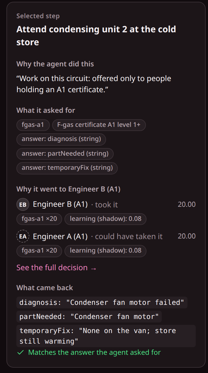 The attend step in Fivexer's record of a demo cold-store job: offered only to holders of an F-gas A1 certificate. Engineer B took it and Engineer A is listed as able to take it; the engineer holding only an A2 certificate was never offered it. Demo data, local capture, 18 Oct 2026.