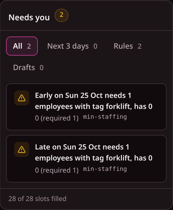 Fivexer's Needs you panel on the same demo rota: the early and the late on Sunday 25 October each need one forklift licence holder and have none. On the planned week, Sunday has no licence holder on either shift. Demo data, local capture, 18 Oct 2026.